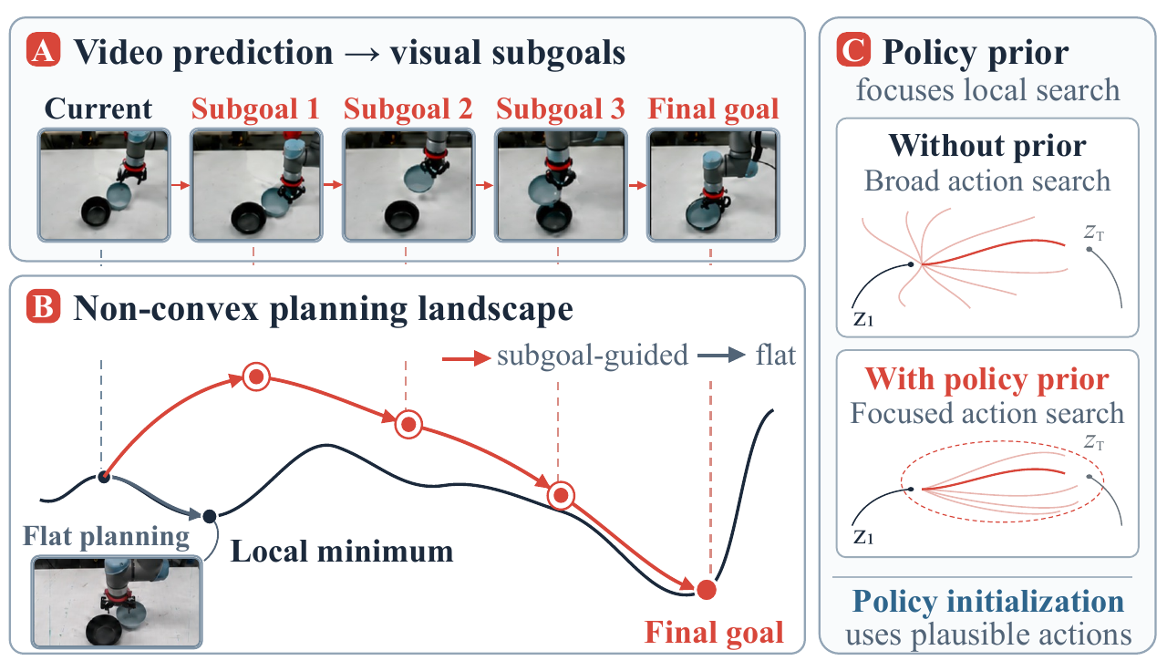 PILOT combines visual subgoals and policy priors for long-horizon world-model planning